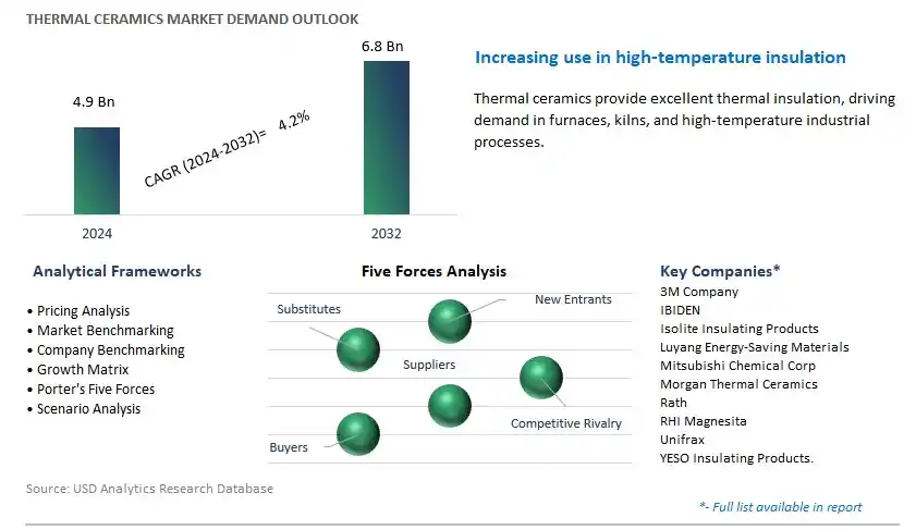 Thermal Ceramics Industry- Market Size, Share, Trends, Growth Outlook